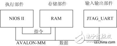 ALTERA實(shí)現(xiàn)NIOS最小系統(tǒng)的三個(gè)部件