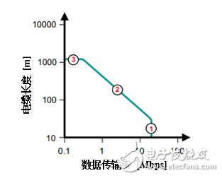 隔離型RS－485收發(fā)器的七大設計問題匯總