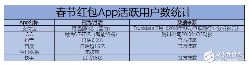 我們看了今年春節(jié)要給大家撒幣的App，然后發(fā)現(xiàn)了這項(xiàng)游戲的準(zhǔn)入法則