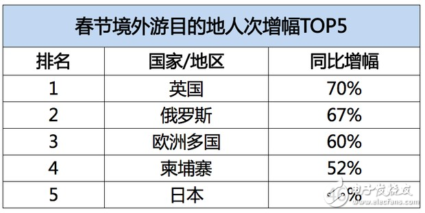 飛豬發(fā)布春節(jié)旅游數(shù)據(jù)：95后增幅達40%，境外游同比增長28%