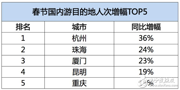 飛豬發(fā)布春節(jié)旅游數(shù)據(jù)：95后增幅達40%，境外游同比增長28%