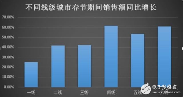 阿里、騰訊等忙發(fā)春節(jié)數(shù)據(jù)報告，下沉市場和年輕用戶成必爭之地