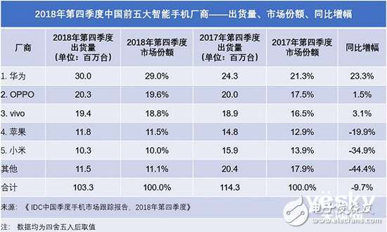 國內(nèi)手機廠商能否在今年超越三星和蘋果