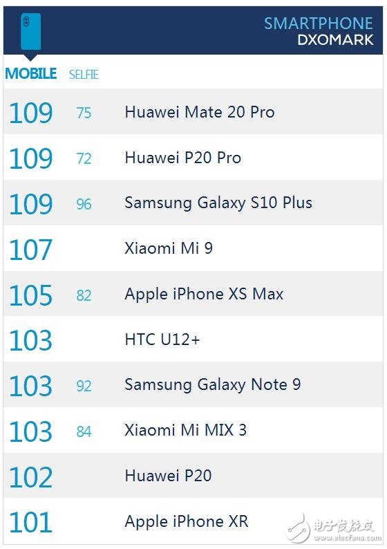 三星Galaxy S10+相機(jī)測評結(jié)果顯示與華為Mate 20 Pro并列第一