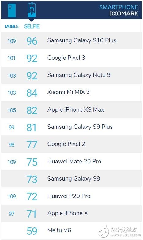 三星Galaxy S10+相機(jī)測評結(jié)果顯示與華為Mate 20 Pro并列第一