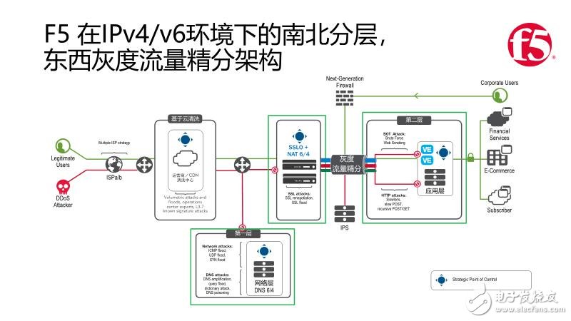 F5發(fā)力應(yīng)用安全架構(gòu)，力推南北分層與東西精分的安全新策略