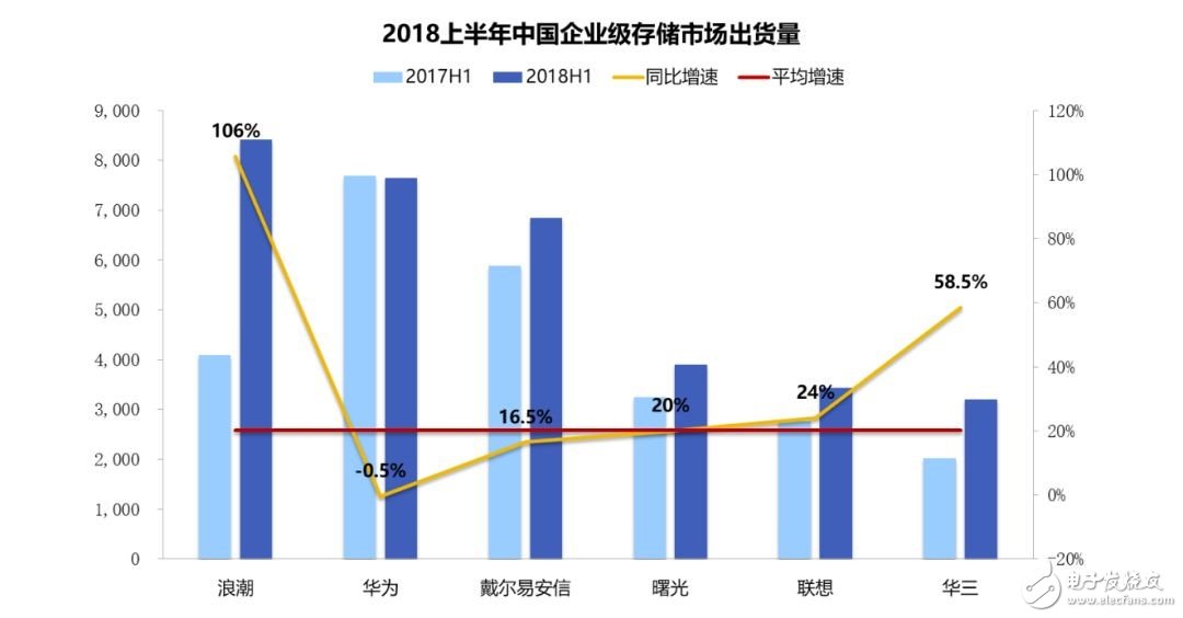 浪潮存儲(chǔ)中標(biāo)中國電信集采項(xiàng)目，領(lǐng)跑中國存儲(chǔ)市場