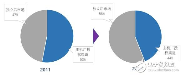 指明市場風(fēng)向標(biāo)，國內(nèi)首個汽車后市場產(chǎn)業(yè)互聯(lián)網(wǎng)研究報(bào)告出爐