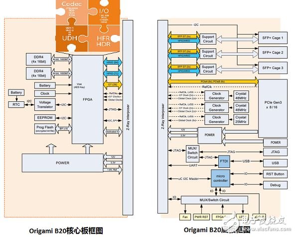 Xilinx FPGA帶你走進(jìn)8K視覺時代