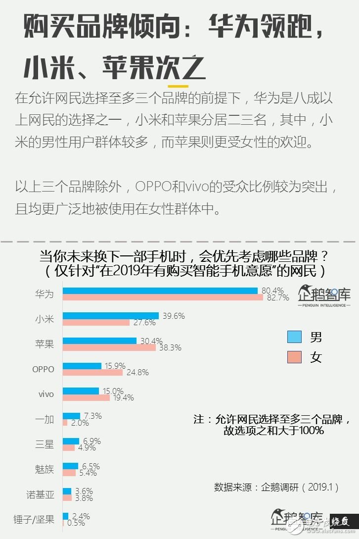 2019年主流手機(jī)的用戶調(diào)研報告公布80%的人換手機(jī)首選華為