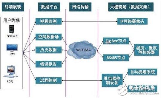 基于物聯(lián)網(wǎng)技術(shù)的智能農(nóng)業(yè)大棚設(shè)計方案