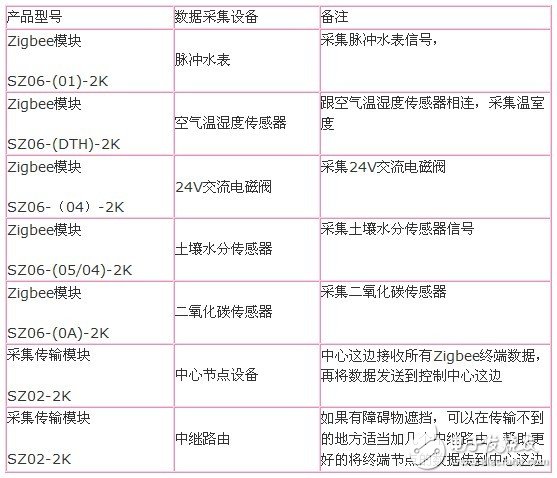 基于物聯(lián)網(wǎng)技術(shù)的智能農(nóng)業(yè)大棚設(shè)計方案