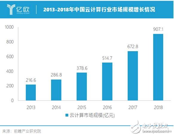 我國云計算優(yōu)勢明顯為何制造業(yè)企業(yè)部署云計算積極性不高