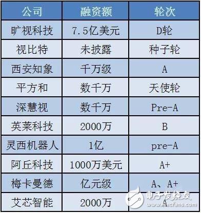 未來中國機器視覺市場到2023年將達到160億元以上的市場規(guī)模