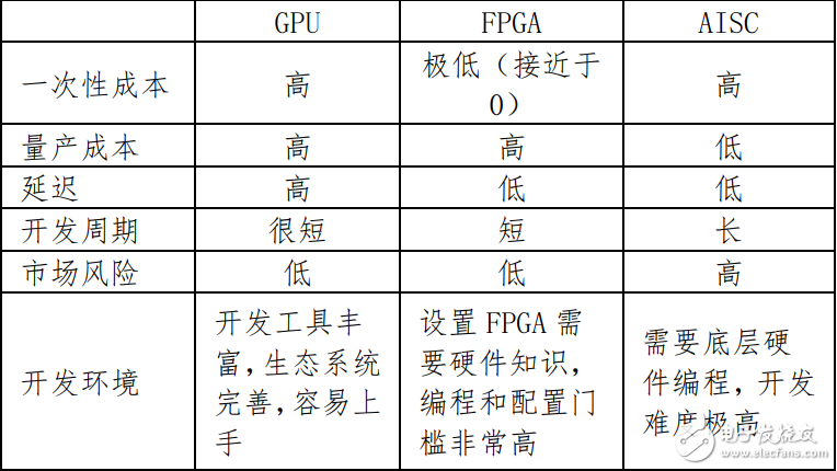 3種AI芯片之間的對比，誰更勝一籌？