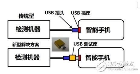歐姆龍推出Type－C接口測試模塊，可檢測使用其接口的終端產(chǎn)品