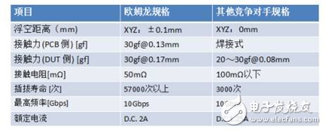 歐姆龍推出Type－C接口測試模塊，可檢測使用其接口的終端產(chǎn)品