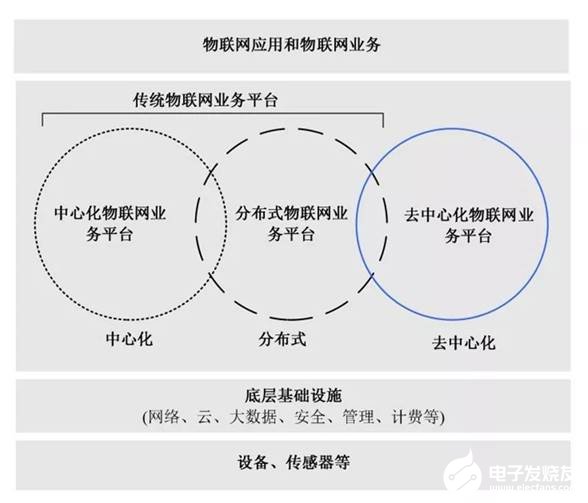 如何將區(qū)塊鏈與物聯(lián)網(wǎng)業(yè)務(wù)平臺融合