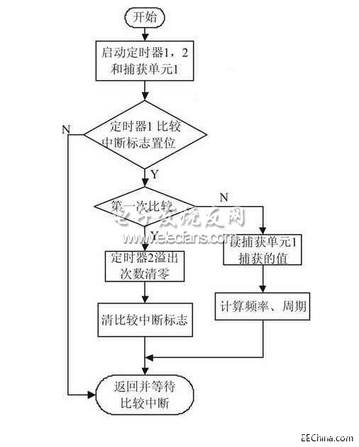 基于DSP技術(shù)的數(shù)字頻率計設(shè)計方案
