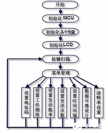 基于pic單片機(jī)的評(píng)估板設(shè)計(jì)方案