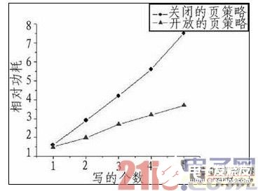 嵌入式DSP訪問片外SDRAM的低功耗設(shè)計研究