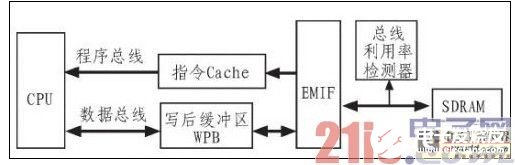 嵌入式DSP訪問片外SDRAM的低功耗設(shè)計研究