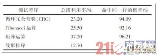 嵌入式DSP訪問(wèn)片外SDRAM的低功耗設(shè)計(jì)研究