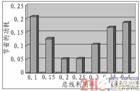 嵌入式DSP訪問(wèn)片外SDRAM的低功耗設(shè)計(jì)研究