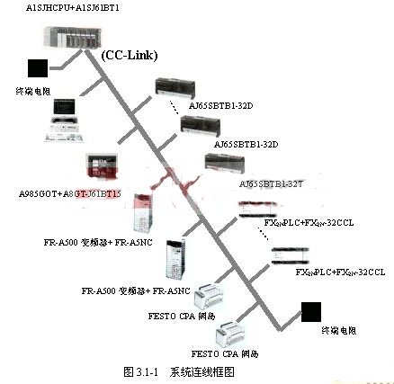 基于CC-Link總線的生產線自動化系統(tǒng)設計