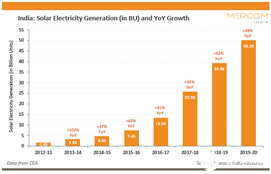 2019-20財(cái)年太陽能發(fā)電量占3.6％,同比增長(zhǎng)28％
