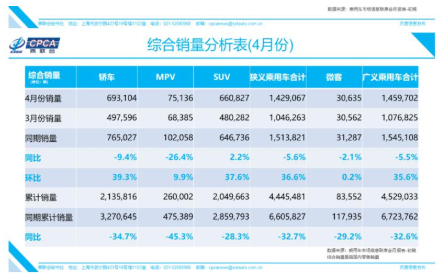 4月份乘用車市場(chǎng)整體復(fù)蘇，狹義乘用車產(chǎn)銷量環(huán)比提升30%以上