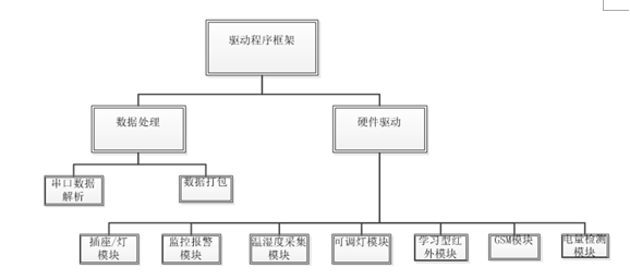 驅(qū)動(dòng)程序框架.png