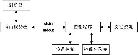 網(wǎng)頁(yè)服務(wù)器設(shè)計(jì)流程.png