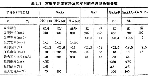 常用半導(dǎo)體材料及其發(fā)射的光波波長(zhǎng)等參數(shù)